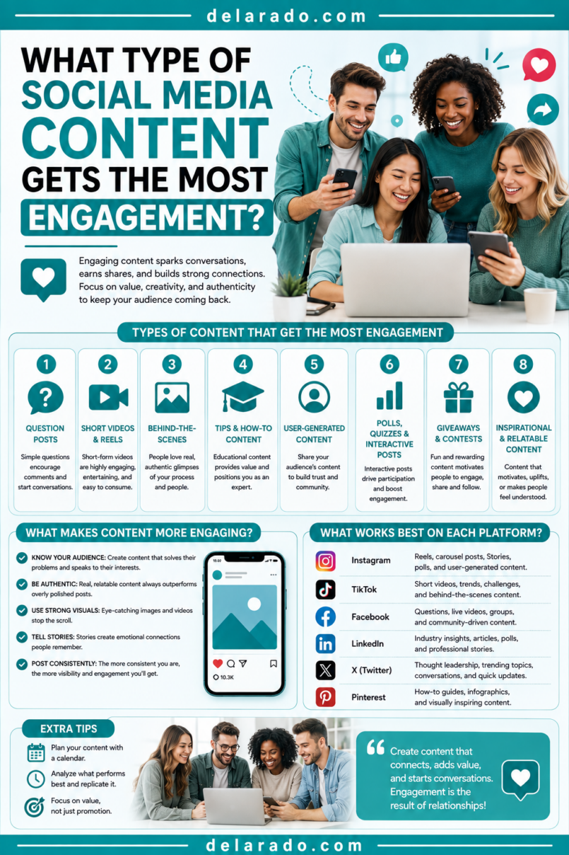 What Type of Social Media Content Gets the Most Engagement?